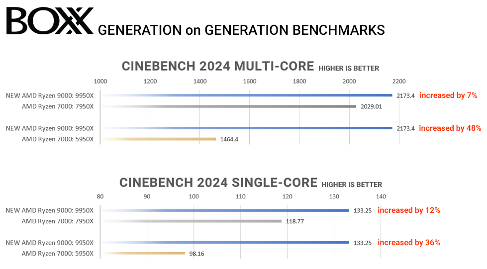 Ryzen 9k Cinemark Benchmarks